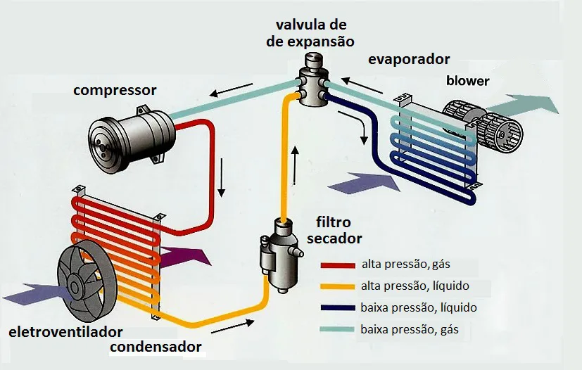 Diagram of an automotive air-conditioning loop, labels in Portuguese, compressor and condenser on the refrigerant side and the cabin blower beside the evaporator