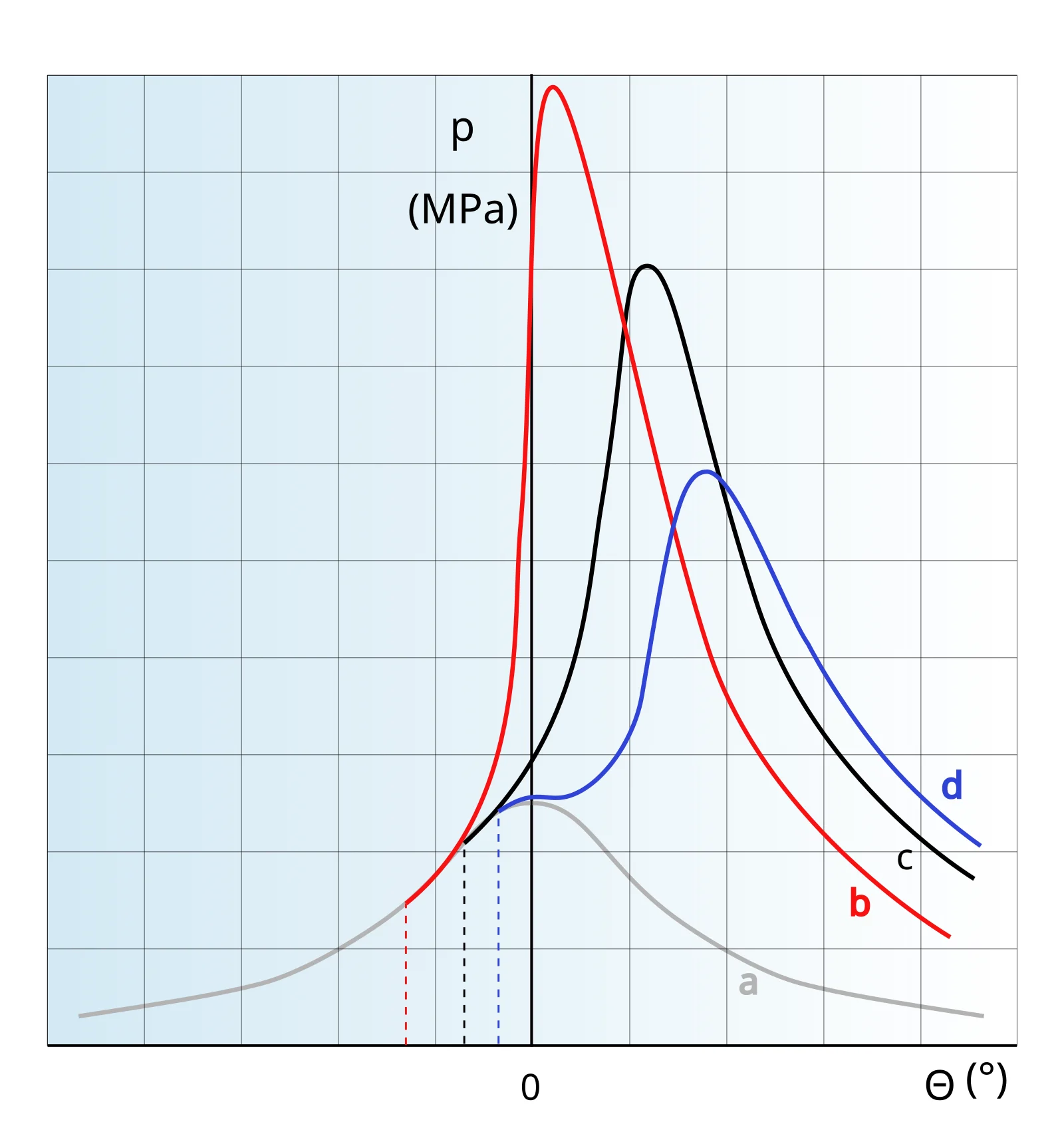 Chart on a pale blue field with a black grid. The horizontal axis is marked Θ and (°), with a 0. The vertical axis is marked p and (MPa). A low gray curve is lettered a, a tall red curve is lettered b, a black curve is lettered c, and a lower blue curve is lettered d. Dashed vertical lines appear in red, black, and blue