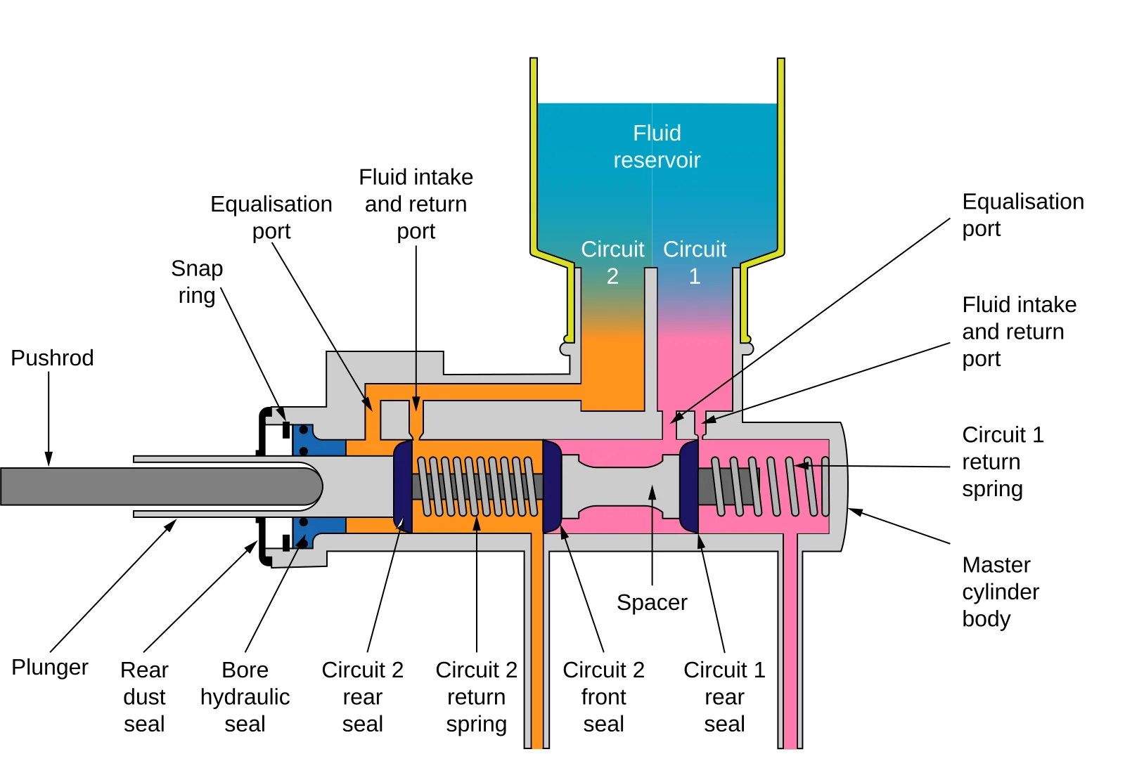 Diagram of a tandem brake master cylinder: fluid reservoir on top, two plungers in one bore, and separate outlets for circuit 1 and circuit 2