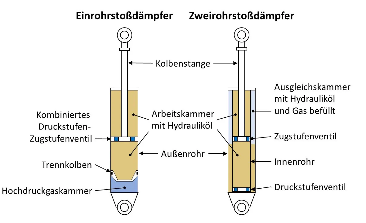 Cutaway diagram labeled Einrohrdämpfer and Zweirohrdämpfer: a monotube with a floating gas piston on the left, and a twin-tube with an inner working cylinder inside an outer reserve on the right