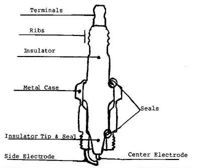 Labeled spark-plug cutaway: terminal, ribs, insulator, metal case, seals, center electrode, and side electrode