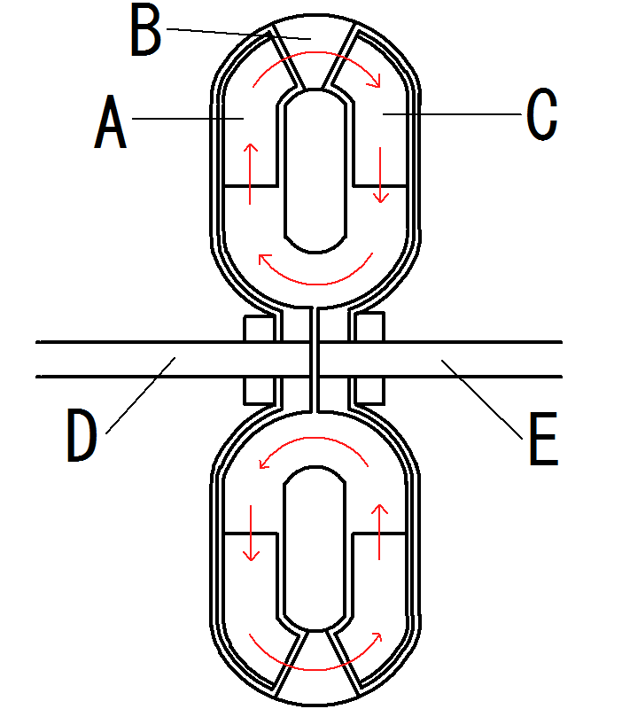 Cross-section of a torque converter, labels in Japanese: A the pump impeller, B the stator, C the turbine, and red arrows for the fluid loop